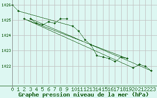 Courbe de la pression atmosphrique pour Retie (Be)