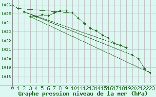 Courbe de la pression atmosphrique pour Deutschlandsberg