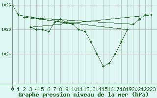 Courbe de la pression atmosphrique pour Voorschoten