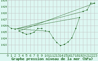 Courbe de la pression atmosphrique pour Tortosa