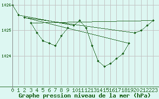 Courbe de la pression atmosphrique pour Hyres (83)