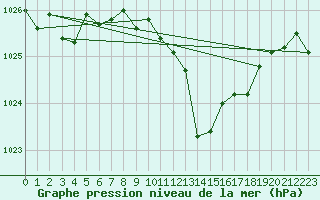 Courbe de la pression atmosphrique pour Braganca