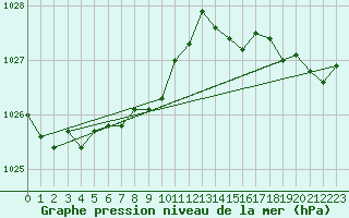 Courbe de la pression atmosphrique pour Sanary-sur-Mer (83)