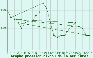 Courbe de la pression atmosphrique pour Hallau