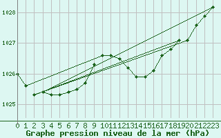 Courbe de la pression atmosphrique pour Ernage (Be)