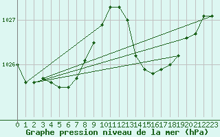 Courbe de la pression atmosphrique pour Cap Ferret (33)