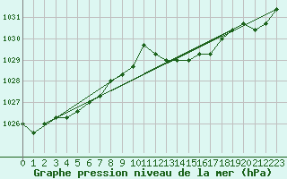 Courbe de la pression atmosphrique pour Fains-Veel (55)