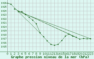 Courbe de la pression atmosphrique pour Windischgarsten