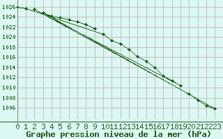 Courbe de la pression atmosphrique pour Hald V