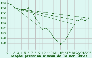 Courbe de la pression atmosphrique pour Chur-Ems