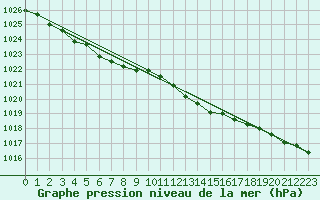 Courbe de la pression atmosphrique pour Creil (60)