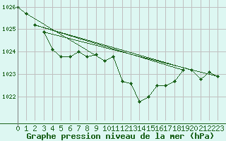 Courbe de la pression atmosphrique pour Die (26)