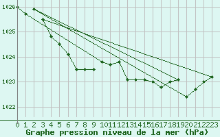 Courbe de la pression atmosphrique pour Langres (52) 