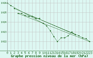 Courbe de la pression atmosphrique pour Meiningen