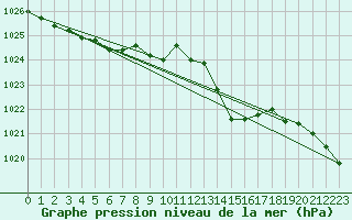 Courbe de la pression atmosphrique pour Recht (Be)