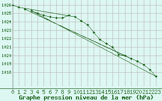 Courbe de la pression atmosphrique pour Herhet (Be)