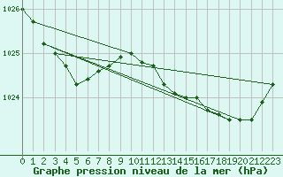 Courbe de la pression atmosphrique pour Renwez (08)