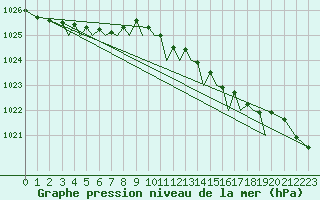 Courbe de la pression atmosphrique pour Guernesey (UK)