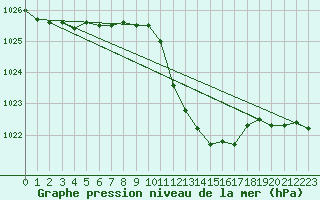 Courbe de la pression atmosphrique pour Rochegude (26)