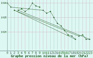 Courbe de la pression atmosphrique pour Aix-la-Chapelle (All)