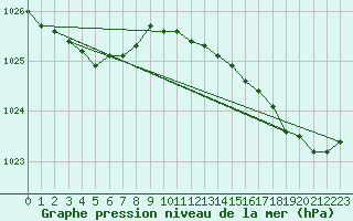 Courbe de la pression atmosphrique pour Saint-Nazaire (44)