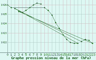 Courbe de la pression atmosphrique pour Lingen