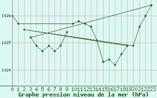 Courbe de la pression atmosphrique pour Landivisiau (29)