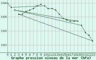 Courbe de la pression atmosphrique pour Ueckermuende