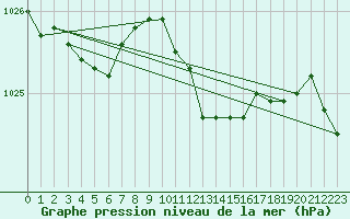 Courbe de la pression atmosphrique pour Paks