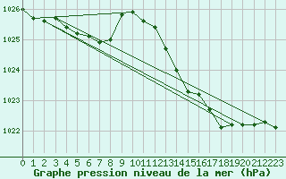 Courbe de la pression atmosphrique pour Dax (40)