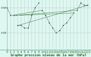 Courbe de la pression atmosphrique pour Portoroz / Secovlje