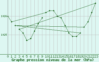 Courbe de la pression atmosphrique pour L