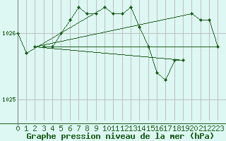 Courbe de la pression atmosphrique pour Waidhofen an der Ybbs