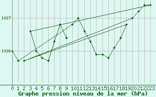 Courbe de la pression atmosphrique pour Figari (2A)