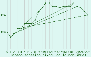 Courbe de la pression atmosphrique pour Kleine-Brogel (Be)