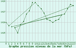 Courbe de la pression atmosphrique pour Gibraltar (UK)