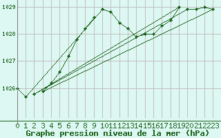 Courbe de la pression atmosphrique pour Giessen