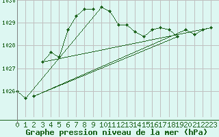 Courbe de la pression atmosphrique pour Sulina