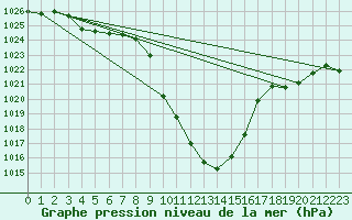 Courbe de la pression atmosphrique pour Radstadt