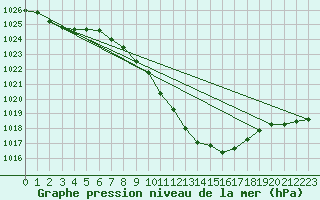 Courbe de la pression atmosphrique pour Vaduz