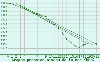 Courbe de la pression atmosphrique pour Gersau