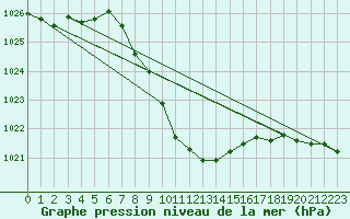 Courbe de la pression atmosphrique pour Lesko