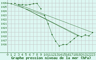 Courbe de la pression atmosphrique pour Bischofshofen