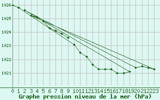 Courbe de la pression atmosphrique pour Narva