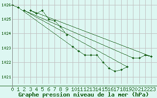 Courbe de la pression atmosphrique pour Meiningen