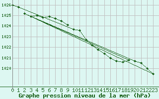 Courbe de la pression atmosphrique pour Waibstadt