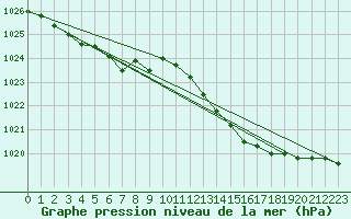 Courbe de la pression atmosphrique pour Orly (91)