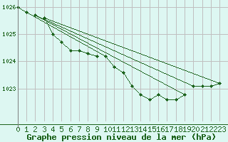 Courbe de la pression atmosphrique pour Alfeld