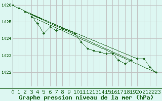 Courbe de la pression atmosphrique pour Neuruppin