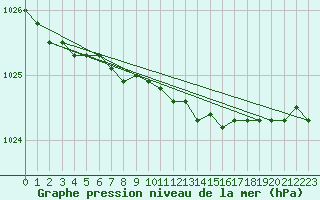 Courbe de la pression atmosphrique pour Oulu Vihreasaari